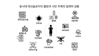 자율주행차
동시대 테크놀로지의 출현과 시민 주체의 딜레마 상황
플랫폼
데이터/알고리즘
크라우드
데이터센터
가상/증강현실
플랫폼노동
안면인식기술
드론
인공지능
메이커
무인자동화
 