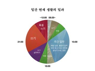쓰기
저녁 태권도
아점
요가
차
일간 연재 생활의 일과
주간 업무
08:30~
15:00
~12:00
18:00
21:00
메일 답장, 출판사 잡무

외부 원고 마감, 인터뷰

글쓰기 수업, 강연
폭풍

쓰기
쓰기 

싫어하기
 