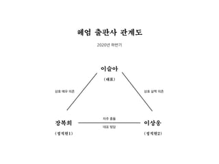 이슬아
(대표)
장복희
(정직원1)
이상웅
(정직원2)
상호 매우 의존 상호 살짝 의존
자주 충돌

대표 뒷담
2020년 하반기
헤엄 출판사 관계도
 
