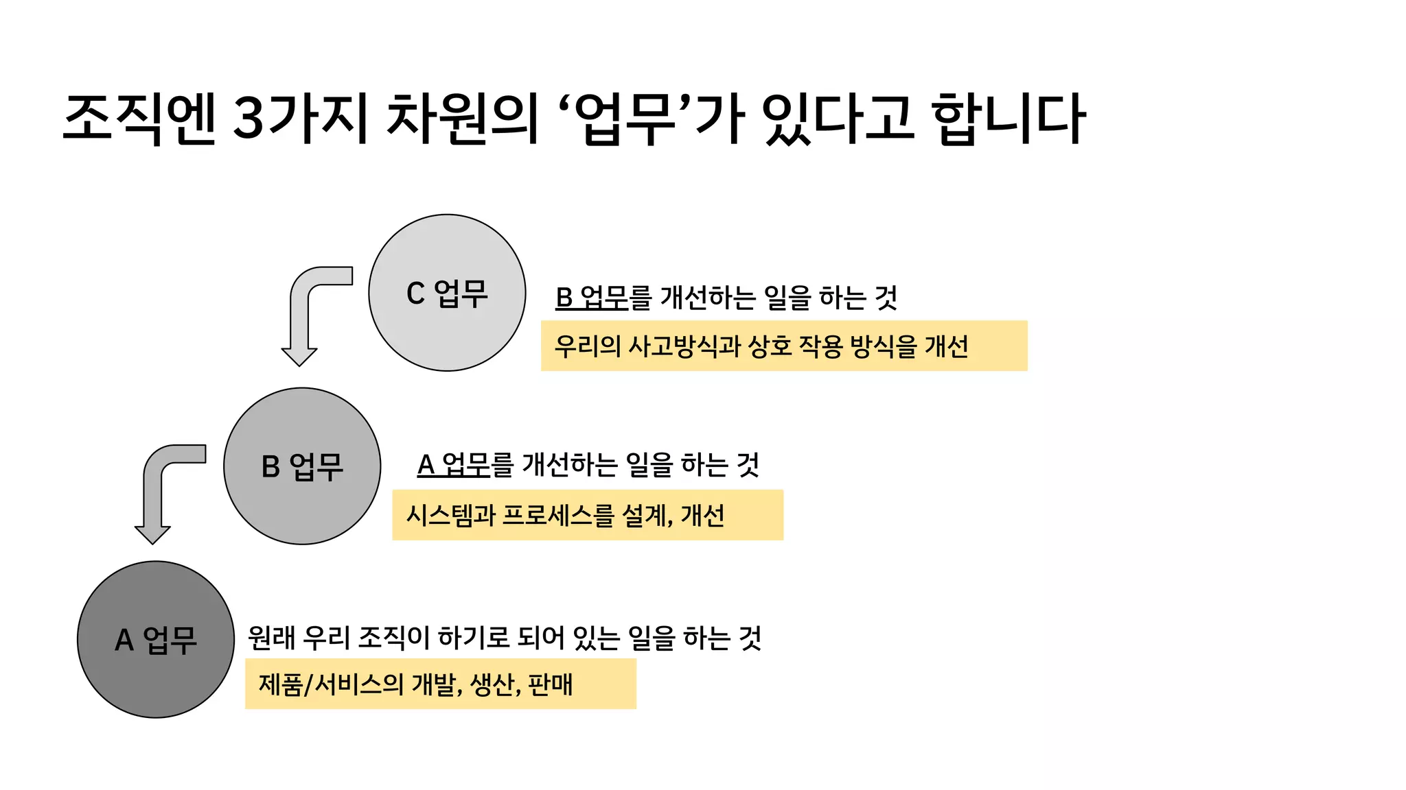 조직엔 3가지 차원의 ‘업무’가 있다고 합니다
A 업무 원래 우리 조직이 하기로 되어 있는 일을 하는 것
B 업무 A 업무를 개선하는 일을 하는 것
C 업무 B 업무를 개선하는 일을 하는 것
시스템과 프로세스를 설계, 개선
우리의 사고방식과 상호 작용 방식을 개선
제품/서비스의 개발, 생산, 판매
 