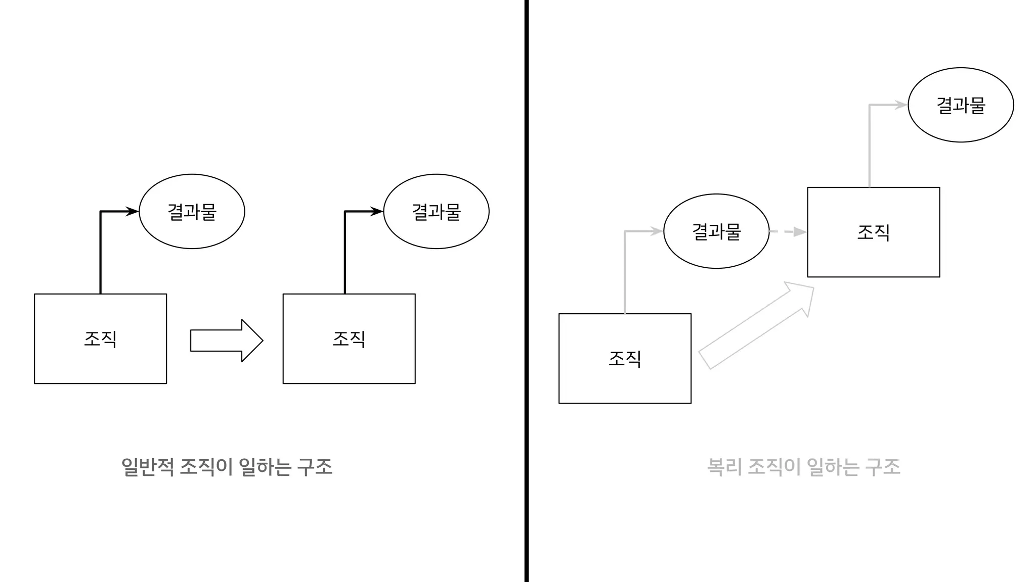 조직 조직
결과물 결과물
조직
조직
결과물
결과물
일반적 조직이 일하는 구조 복리 조직이 일하는 구조
 