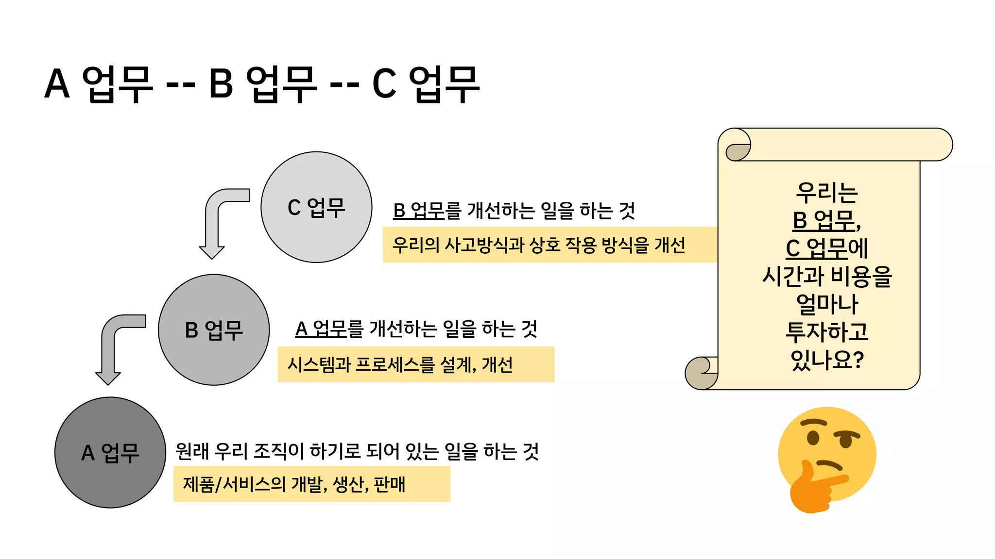 A 업무 -- B 업무 -- C 업무
A 업무 원래 우리 조직이 하기로 되어 있는 일을 하는 것
B 업무 A 업무를 개선하는 일을 하는 것
C 업무 B 업무를 개선하는 일을 하는 것
시스템과 프로세스를 설계, 개선
우리의 사고방식과 상호 작용 방식을 개선
제품/서비스의 개발, 생산, 판매
우리는
B 업무,
C 업무에
시간과 비용을
얼마나
투자하고
있나요?
 