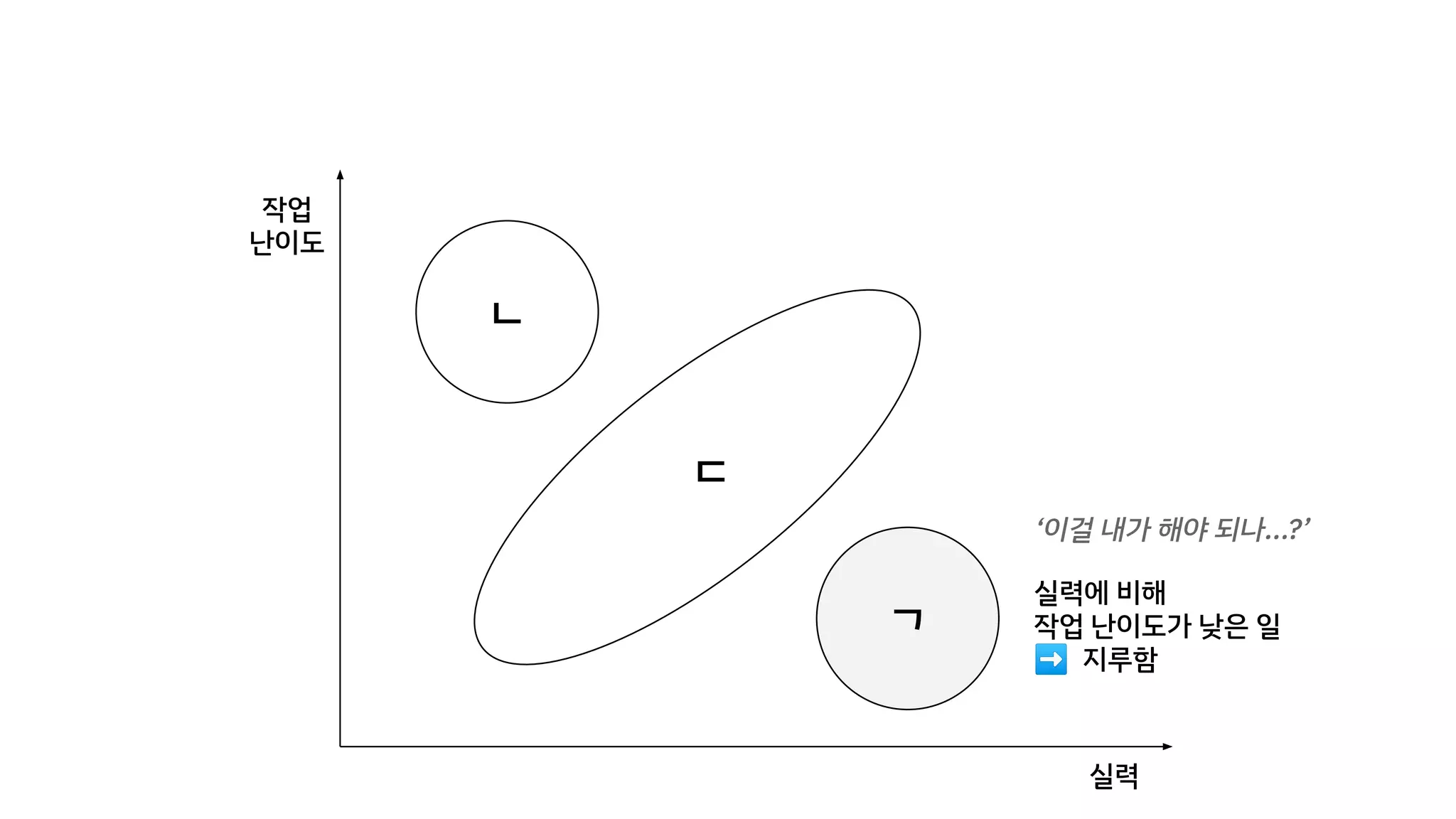 작업
난이도
실력
ㄷ
ㄱ
ㄴ
실력에 비해
작업 난이도가 낮은 일
➡ 지루함
‘이걸 내가 해야 되나...?’
 