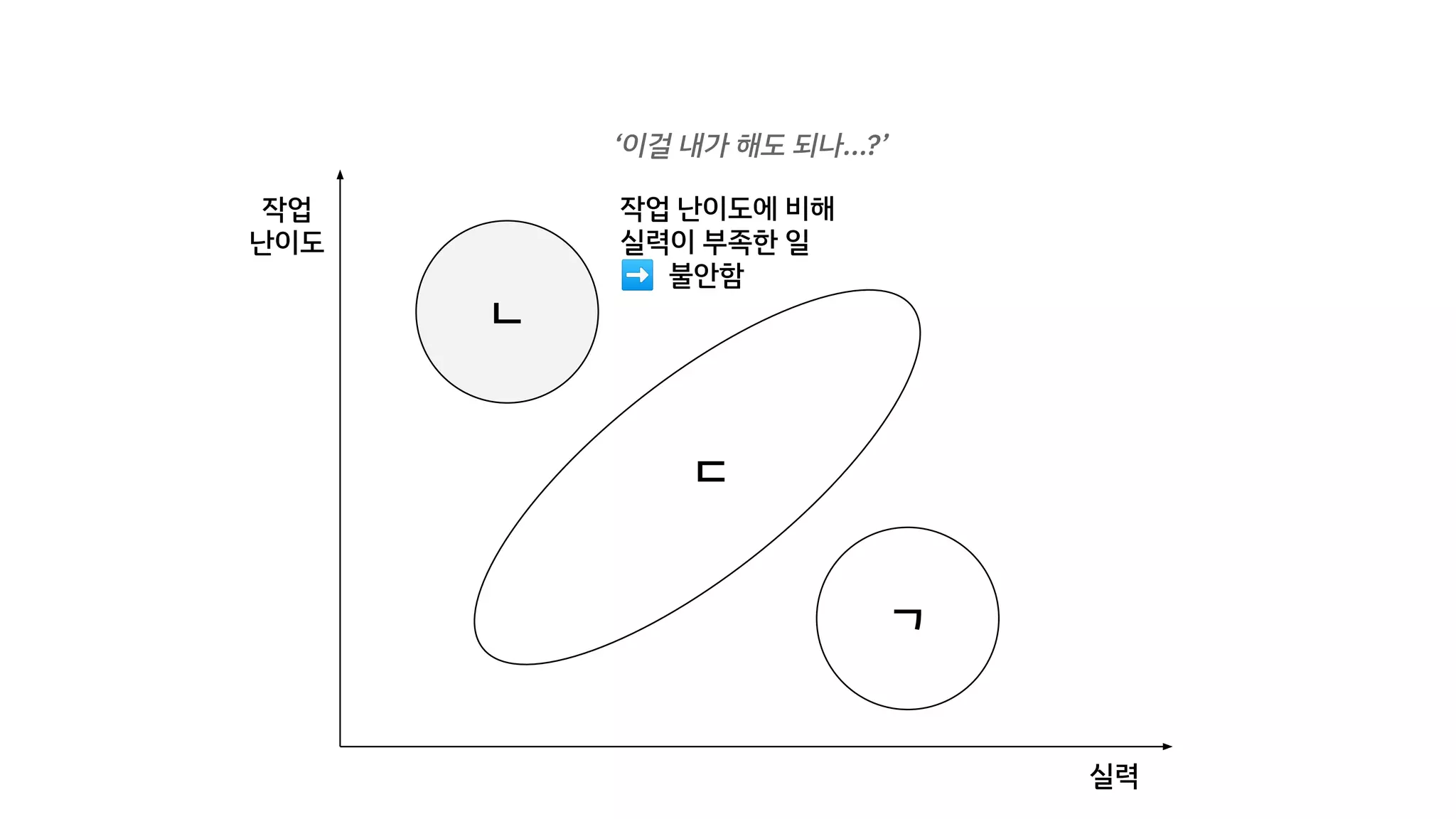 작업
난이도
실력
ㄷ
ㄱ
ㄴ
작업 난이도에 비해
실력이 부족한 일
➡ 불안함
‘이걸 내가 해도 되나...?’
 