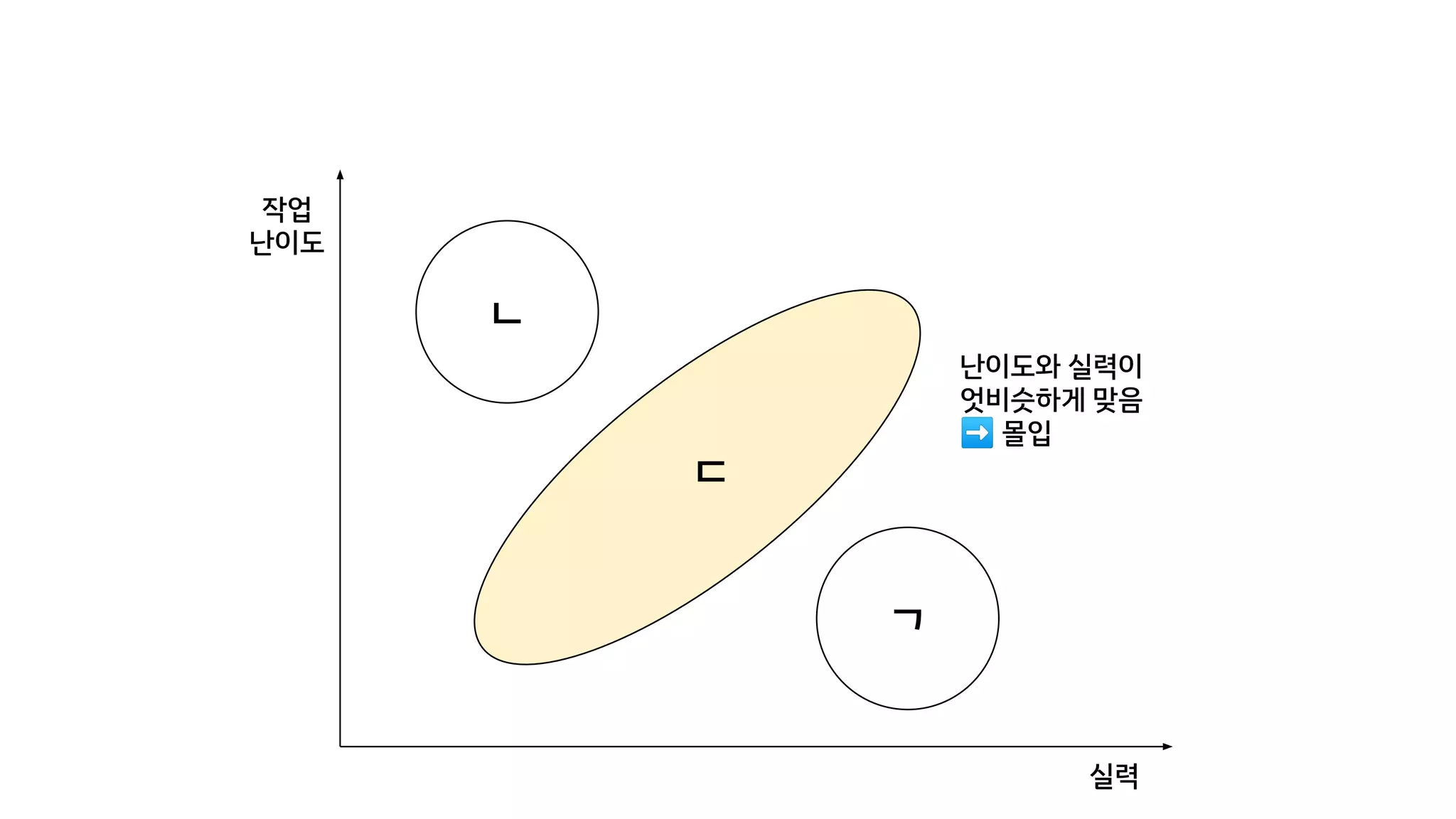 작업
난이도
실력
ㄷ
ㄱ
ㄴ
난이도와 실력이
엇비슷하게 맞음
➡ 몰입
 