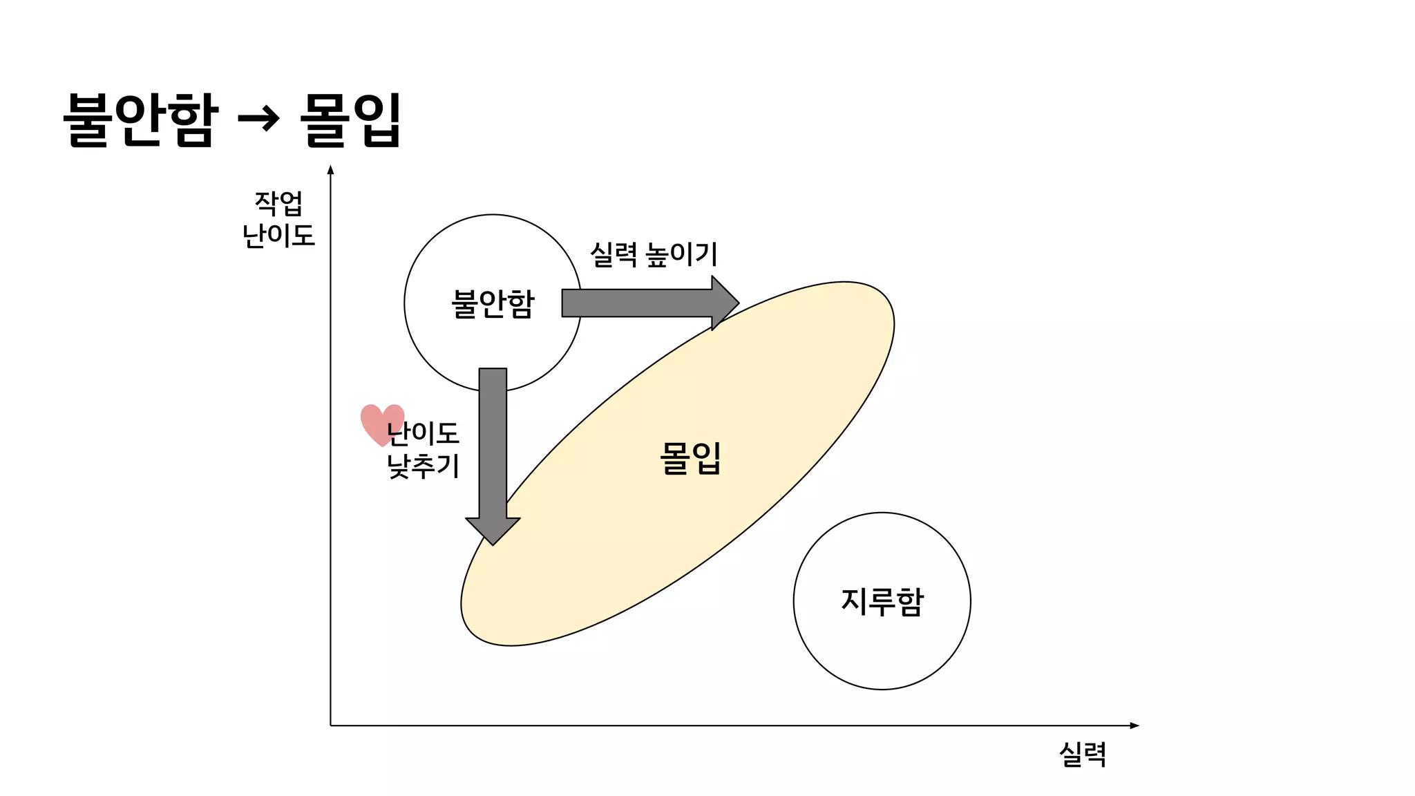 작업
난이도
실력
몰입
지루함
불안함
불안함 → 몰입
난이도
낮추기
실력 높이기
 
