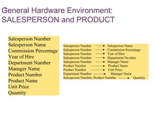 + 7-10
General Hardware Environment:
SALESPERSON and PRODUCT
Salesperson Number
Salesperson Name
Commission Percentage
Year of Hire
Department Number
Manager Name
Product Number
Product Name
Unit Price
Quantity
Salesperson Number Salesperson Name
Salesperson Number Commission Percentage
Salesperson Number Year of Hire
Salesperson Number Department Nu mber
Salesperson Number Manager Name
Product Number Product Name
Product Number Unit Price
Department Number Manager Name
Salesperson Number, Product Number Quantity
 