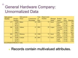 + 7-14
General Hardware Company:
Unnormalized Data
Sales-person
Number Product
Number
Sales-person
Name Commission
Percentage
Year
of
Hire
Depart-ment
Number Manager
Name
Product
Name
Unit
Price Quantity
137 19440
24013
26722
Baker 10 1995 73 Scott Hammer
Saw
Pliers
17.50
26.25
11.50
473
170
688
186 16386
19440
21765
24013
Adams 15 2001 59 Lopez Wrench
Hammer
Drill
Saw
12.95
17.50
32.99
26.25
1745
2529
1962
3071
204 21765
26722
Dickens 10 1998 73 Scott Drill
Pliers
32.99
11.50
809
734
361 16386
21765
26722
Carlyle 20 2001 73 Scott Wrench
Drill
Pliers
12.95
32.99
11.50
3729
3110
2738
SALESPERSON/PRODUCT Table
 Records contain multivalued attributes.
 