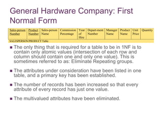 7-15
General Hardware Company: First
Normal Form
 The only thing that is required for a table to be in 1NF is to
contain only atomic values (intersection of each row and
column should contain one and only one value). This is
sometimes referred to as: Eliminate Repeating groups.
 The attributes under consideration have been listed in one
table, and a primary key has been established.
 The number of records has been increased so that every
attribute of every record has just one value.
 The multivalued attributes have been eliminated.
Sales-person
Number
Product
Number
Sales-person
Name
Commission
Percentage
Year
of
Hire
Depart-ment
Number
Manager
Name
Product
Name
Unit
Price
Quantity
SALESPERSON/PRODUCT Table
 