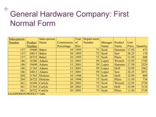+ 7-16
General Hardware Company: First
Normal Form
Sales-person
Number Product
Number
Sales-person
Name Commission
Percentage
Year
of
Hire
Depart-ment
Number Manager
Name
Product
Name
Unit
Price Quantity
137 19440 Baker 10 1995 73 Scott Hammer 17.50 473
137 24013 Baker 10 1995 73 Scott Saw 26.25 170
137 26722 Baker 10 1995 73 Scott Pliers 11.50 688
186 16386 Adams 15 2001 59 Lopez Wrench 12.95 1745
186 19440 Adams 15 2001 59 Lopez Hammer 17.50 2529
186 21765 Adams 15 2001 59 Lopez Drill 32.99 1962
186 24013 Adams 15 2001 59 Lopez Saw 26.25 3071
204 21765 Dickens 10 1998 73 Scott Drill 32.99 809
204 26722 Dickens 10 1998 73 Scott Pliers 11.50 734
361 16386 Carlyle 20 2001 73 Scott Wrench 12.95 3729
361 21765 Carlyle 20 2001 73 Scott Drill 32.99 3110
361 26722 Carlyle 20 2001 73 Scott Pliers 11.50 2738
SALESPERSON/PRODUCT Table
 