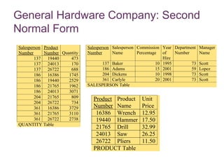 7-20
General Hardware Company: Second
Normal Form
Product
Number
Product
Name
Unit
Price
16386 Wrench 12.95
19440 Hammer 17.50
21765 Drill 32.99
24013 Saw 26.25
26722 Pliers 11.50
PRODUCT Table
Salesperson
Number
Product
Number Quantity
137 19440 473
137 24013 170
137 26722 688
186 16386 1745
186 19440 2529
186 21765 1962
186 24013 3071
204 21765 809
204 26722 734
361 16386 3729
361 21765 3110
361 26722 2738
QUANTITY Table
Salesperson
Number
Salesperson
Name
Commission
Percentage
Year
of
Hire
Department
Number
Manager
Name
137 Baker 10 1995 73 Scott
186 Adams 15 2001 59 Lopez
204 Dickens 10 1998 73 Scott
361 Carlyle 20 2001 73 Scott
SALESPERSON Table
 
