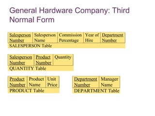 7-22
General Hardware Company: Third
Normal Form
Salesperson
Number
Salesperson
Name
Commission
Percentage
Year of
Hire
Department
Number
SALESPERSON Table
Department
Number
Manager
Name
DEPARTMENT Table
Product
Number
Product
Name
Unit
Price
PRODUCT Table
Salesperson
Number
Product
Number
Quantity
QUANTITY Table
 