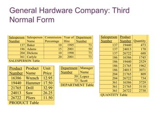 7-23
General Hardware Company: Third
Normal Form
Salesperson
Number
Salesperson
Name
Commission
Percentage
Year of
Hire
Department
Number
137 Baker 10 1995 73
186 Adams 15 2001 59
204 Dickens 10 1998 73
361 Carlyle 20 2001 73
SALESPERSON Table
Department
Number
Manager
Name
59 Lopez
73 Scott
DEPARTMENT Table
Product
Number
Product
Name
Unit
Price
16386 Wrench 12.95
19440 Hammer 17.50
21765 Drill 32.99
24013 Saw 26.25
26722 Pliers 11.50
PRODUCT Table
Salesperson
Number
Product
Number Quantity
137 19440 473
137 24013 170
137 26722 688
186 16386 1745
186 19440 2529
186 21765 1962
186 24013 3071
204 21765 809
204 26722 734
361 16386 3729
361 21765 3110
361 26722 2738
QUANTITY Table
 