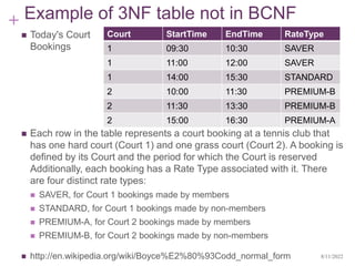 + Example of 3NF table not in BCNF
 Today's Court
Bookings
 Each row in the table represents a court booking at a tennis club that
has one hard court (Court 1) and one grass court (Court 2). A booking is
defined by its Court and the period for which the Court is reserved
Additionally, each booking has a Rate Type associated with it. There
are four distinct rate types:
 SAVER, for Court 1 bookings made by members
 STANDARD, for Court 1 bookings made by non-members
 PREMIUM-A, for Court 2 bookings made by members
 PREMIUM-B, for Court 2 bookings made by non-members
 http://en.wikipedia.org/wiki/Boyce%E2%80%93Codd_normal_form 8/11/2022
Court StartTime EndTime RateType
1 09:30 10:30 SAVER
1 11:00 12:00 SAVER
1 14:00 15:30 STANDARD
2 10:00 11:30 PREMIUM-B
2 11:30 13:30 PREMIUM-B
2 15:00 16:30 PREMIUM-A
 
