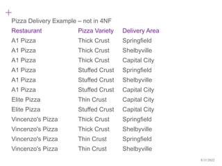 +
Pizza Delivery Example – not in 4NF
Restaurant Pizza Variety Delivery Area
A1 Pizza Thick Crust Springfield
A1 Pizza Thick Crust Shelbyville
A1 Pizza Thick Crust Capital City
A1 Pizza Stuffed Crust Springfield
A1 Pizza Stuffed Crust Shelbyville
A1 Pizza Stuffed Crust Capital City
Elite Pizza Thin Crust Capital City
Elite Pizza Stuffed Crust Capital City
Vincenzo's Pizza Thick Crust Springfield
Vincenzo's Pizza Thick Crust Shelbyville
Vincenzo's Pizza Thin Crust Springfield
Vincenzo's Pizza Thin Crust Shelbyville
8/11/2022
 