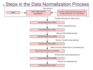 + 7-37
Steps in the Data Normalization Process
 