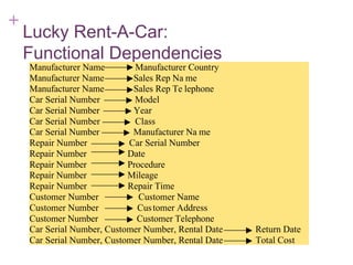 + 7-42
Lucky Rent-A-Car:
Functional Dependencies
Manufacturer Name Manufacturer Country
Manufacturer Name Sales Rep Na me
Manufacturer Name Sales Rep Te lephone
Car Serial Number Model
Car Serial Number Year
Car Serial Number Class
Car Serial Number Manufacturer Na me
Repair Number Car Serial Number
Repair Number Date
Repair Number Procedure
Repair Number Mileage
Repair Number Repair Time
Customer Number Customer Name
Customer Number Customer Address
Customer Number Customer Telephone
Car Serial Number, Customer Number, Rental Date Return Date
Car Serial Number, Customer Number, Rental Date Total Cost
 