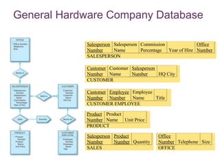 7-7
General Hardware Company Database
Salesperson
Number
Salesperson
Name
Commission
Percentage Year of Hire
Office
Number
SALESPERSON
Customer
Number
Customer
Name
Salesperson
Number HQ City
CUSTOMER
Customer
Number
Employee
Number
Employee
Name Title
CUSTOMER EMPLOYEE
Product
Number
Product
Name Unit Price
PRODUCT
Salesperson
Number
Product
Number Quantity
SALES
Office
Number Telephone Size
OFFICE
 