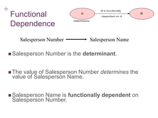 + 7-8
Functional
Dependence
 Salesperson Number is the determinant.
 The value of Salesperson Number determines the
value of Salesperson Name.
 Salesperson Name is functionally dependent on
Salesperson Number.
Salesperson Name
Salesperson Number
 