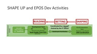 Shape Up Method The Agile Shape-up method for collaborative developments in ...