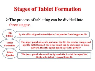Tableting Process Flowchart Oral Solid Dosage Forms(Tablets) | PPTX