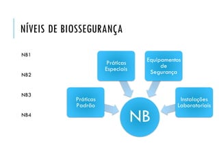 NÍVEIS DE BIOSSEGURANÇA
NB1
NB2
NB3
NB4
NB
Práticas
Padrão
Práticas
Especiais
Equipamentos
de
Segurança
Instalações
Laboratoriais
 