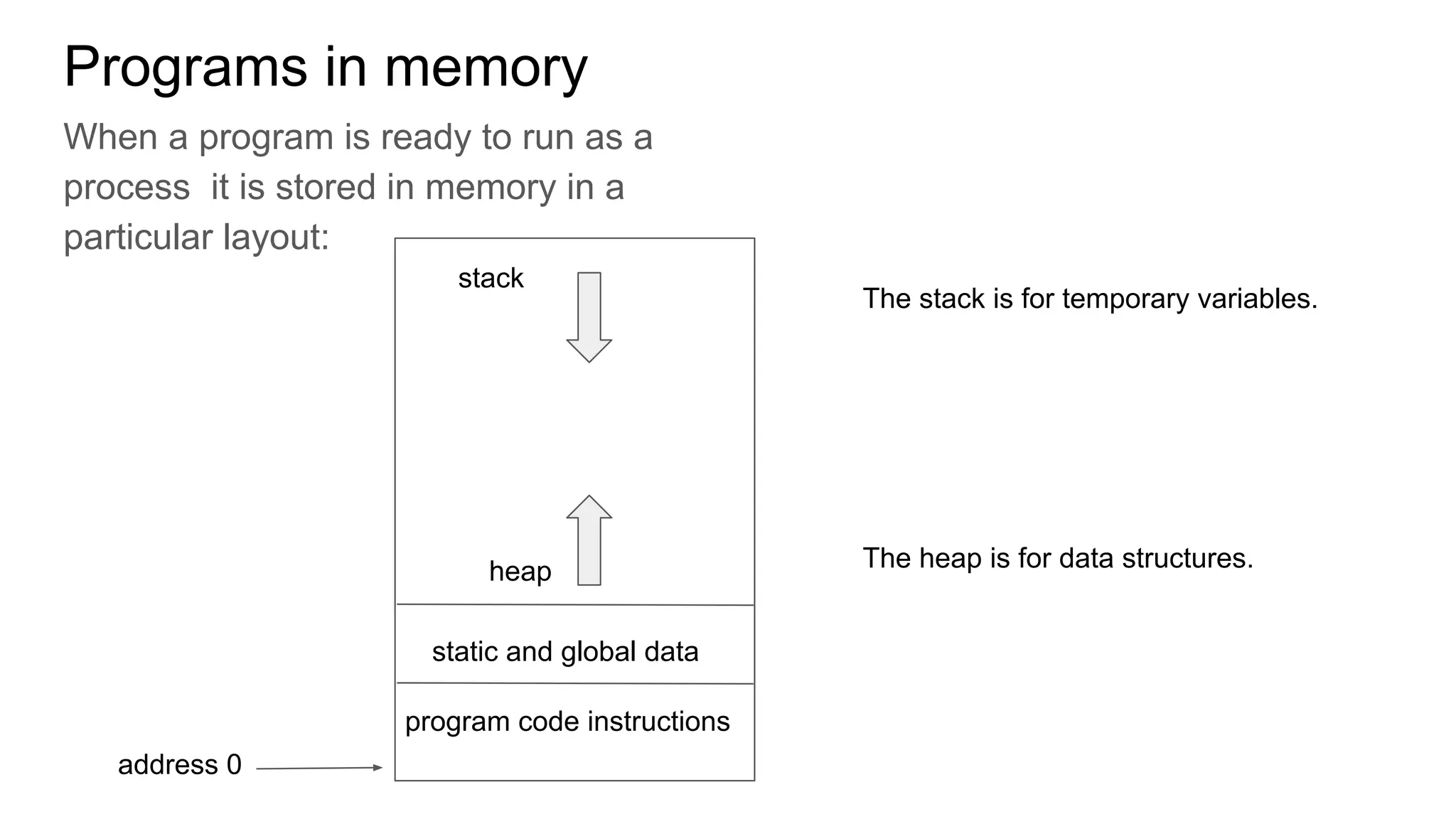 Programs in memory
When a program is ready to run as a
process it is stored in memory in a
particular layout:
stack
heap
static and global data
program code instructions
The stack is for temporary variables.
The heap is for data structures.
address 0
 