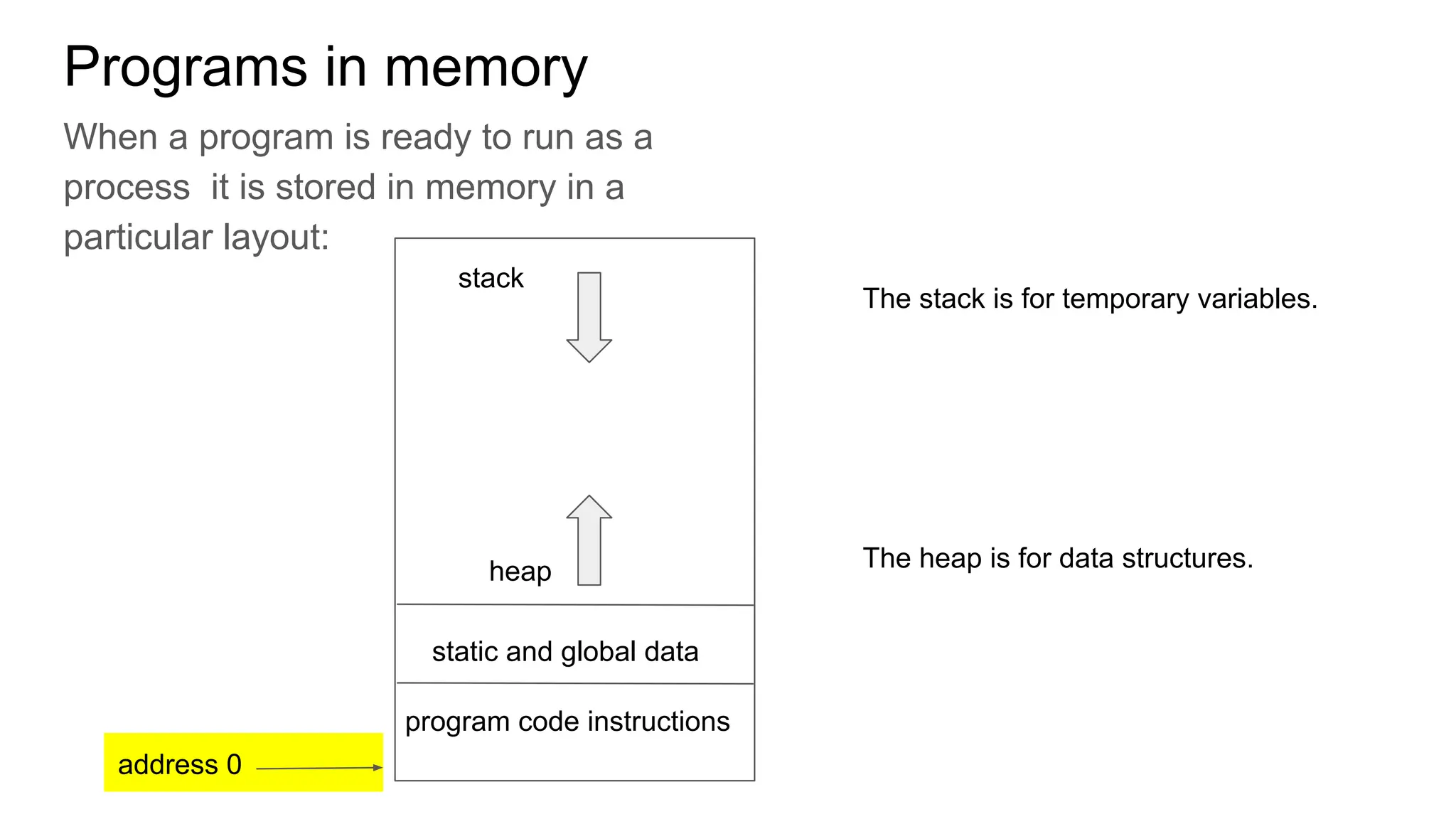 Programs in memory
When a program is ready to run as a
process it is stored in memory in a
particular layout:
stack
heap
static and global data
program code instructions
The stack is for temporary variables.
The heap is for data structures.
address 0
 
