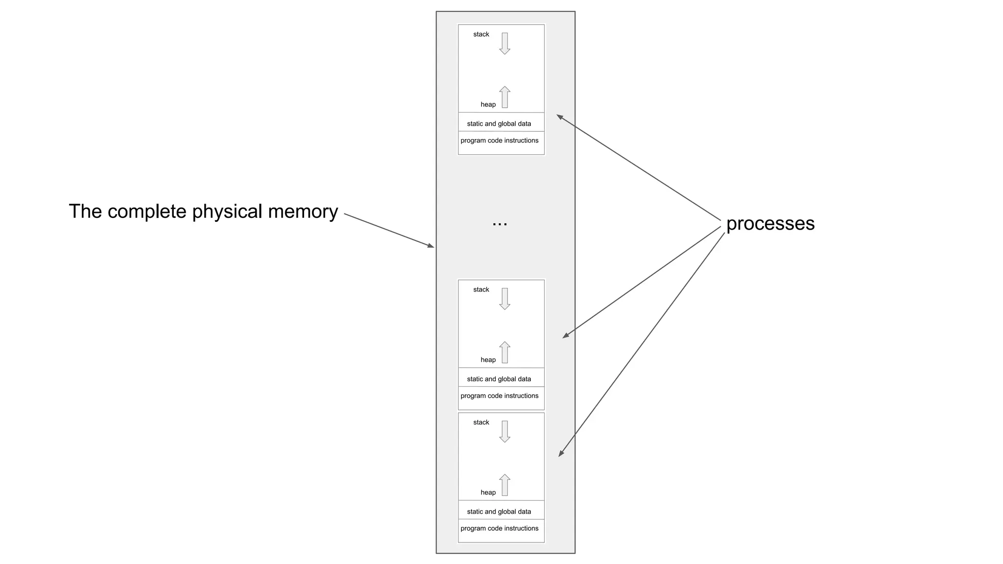 ...
The complete physical memory
processes
 