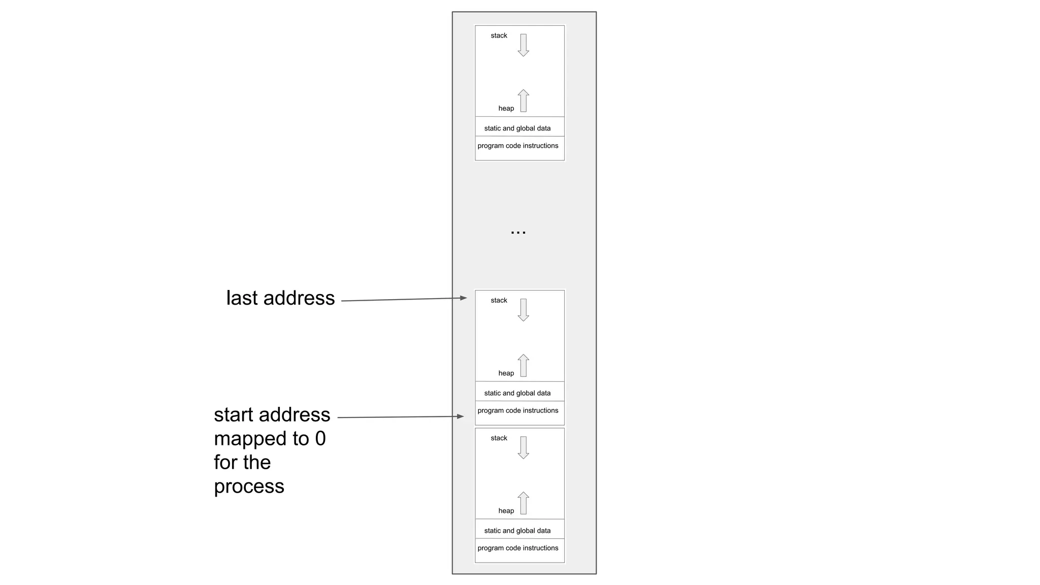 ...
last address
start address
mapped to 0
for the
process
 