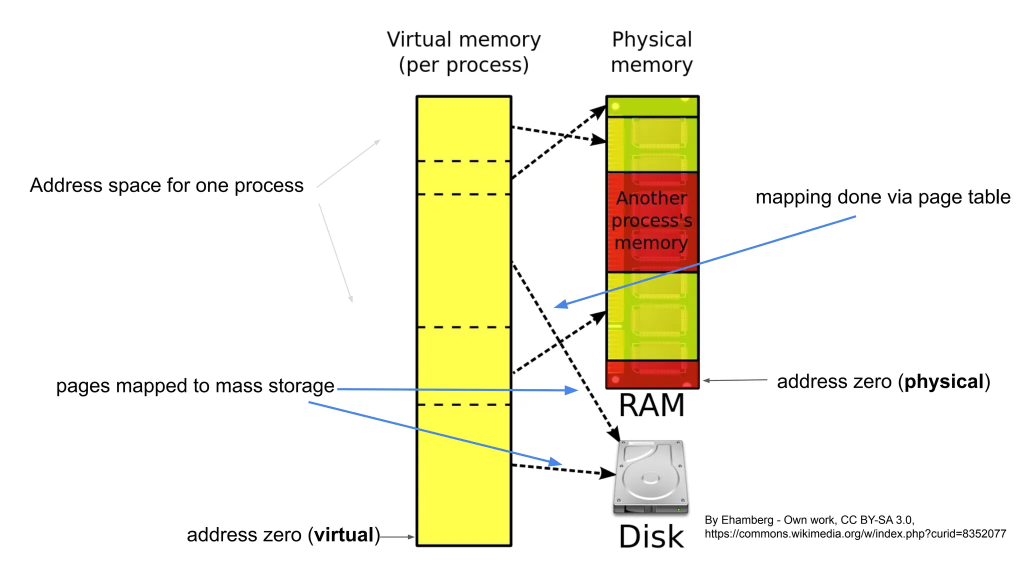 By Ehamberg - Own work, CC BY-SA 3.0,
https://commons.wikimedia.org/w/index.php?curid=8352077
address zero (virtual)
mapping done via page table
address zero (physical)
pages mapped to mass storage
Address space for one process
 