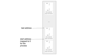 ...
last address
start address
mapped to 0
for the
process
 