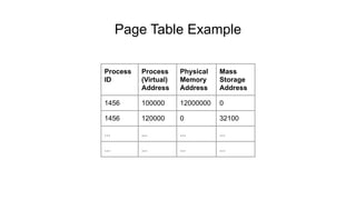 Page Table Example
Process
ID
Process
(Virtual)
Address
Physical
Memory
Address
Mass
Storage
Address
1456 100000 12000000 0
1456 120000 0 32100
... ... ... ...
... ... ... ...
 