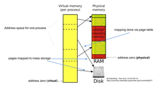 By Ehamberg - Own work, CC BY-SA 3.0,
https://commons.wikimedia.org/w/index.php?curid=8352077
address zero (virtual)
mapping done via page table
address zero (physical)
pages mapped to mass storage
Address space for one process
 