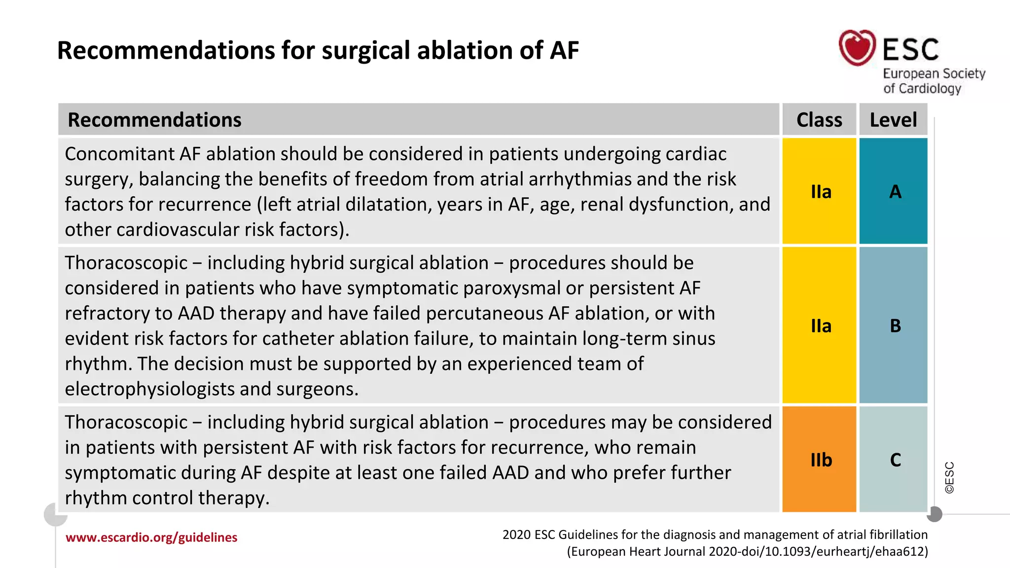 2020 ESC Guidelines for the diagnosis and management of atrial fibrillation
(European Heart Journal 2020-doi/10.1093/eurheartj/ehaa612)
www.escardio.org/guidelines
©ESC
Recommendations for surgical ablation of AF
Recommendations Class Level
Concomitant AF ablation should be considered in patients undergoing cardiac
surgery, balancing the benefits of freedom from atrial arrhythmias and the risk
factors for recurrence (left atrial dilatation, years in AF, age, renal dysfunction, and
other cardiovascular risk factors).
IIa A
Thoracoscopic − including hybrid surgical ablation − procedures should be
considered in patients who have symptomatic paroxysmal or persistent AF
refractory to AAD therapy and have failed percutaneous AF ablation, or with
evident risk factors for catheter ablation failure, to maintain long-term sinus
rhythm. The decision must be supported by an experienced team of
electrophysiologists and surgeons.
IIa B
Thoracoscopic − including hybrid surgical ablation − procedures may be considered
in patients with persistent AF with risk factors for recurrence, who remain
symptomatic during AF despite at least one failed AAD and who prefer further
rhythm control therapy.
IIb C
 