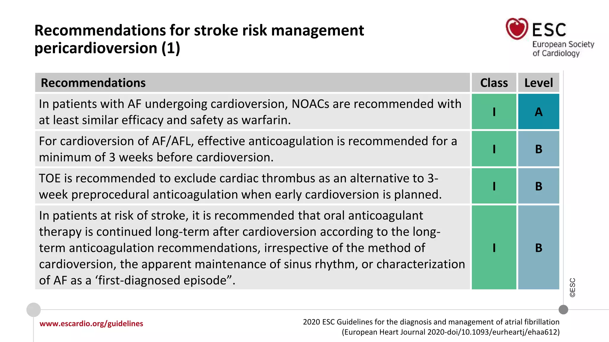 2020 ESC Guidelines for the diagnosis and management of atrial fibrillation
(European Heart Journal 2020-doi/10.1093/eurheartj/ehaa612)
www.escardio.org/guidelines
©ESC
Recommendations for stroke risk management
pericardioversion (1)
Recommendations Class Level
In patients with AF undergoing cardioversion, NOACs are recommended with
at least similar efficacy and safety as warfarin.
I A
For cardioversion of AF/AFL, effective anticoagulation is recommended for a
minimum of 3 weeks before cardioversion.
I B
TOE is recommended to exclude cardiac thrombus as an alternative to 3-
week preprocedural anticoagulation when early cardioversion is planned.
I B
In patients at risk of stroke, it is recommended that oral anticoagulant
therapy is continued long-term after cardioversion according to the long-
term anticoagulation recommendations, irrespective of the method of
cardioversion, the apparent maintenance of sinus rhythm, or characterization
of AF as a ‘first-diagnosed episode”.
I B
 