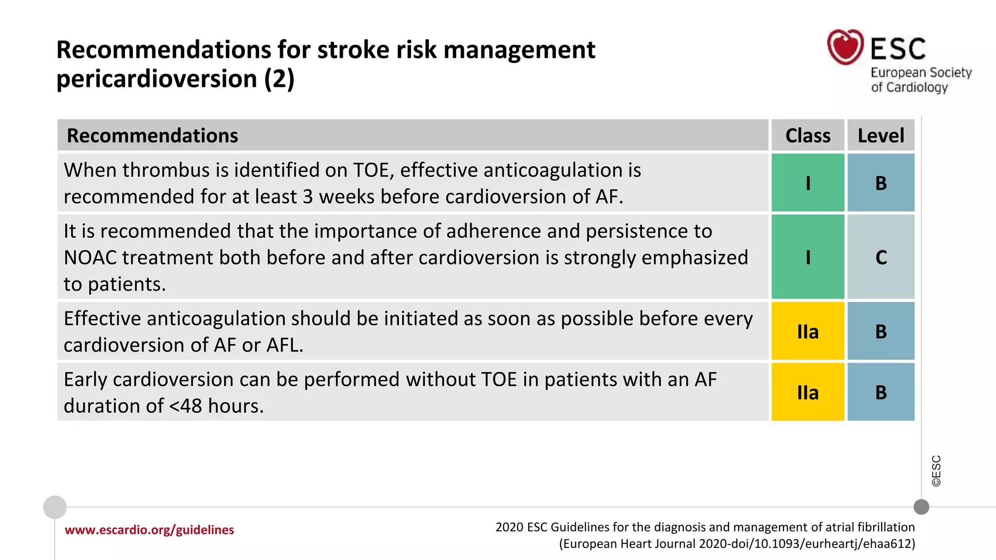 2020 ESC Guidelines for the diagnosis and management of atrial fibrillation
(European Heart Journal 2020-doi/10.1093/eurheartj/ehaa612)
www.escardio.org/guidelines
©ESC
Recommendations for stroke risk management
pericardioversion (2)
Recommendations Class Level
When thrombus is identified on TOE, effective anticoagulation is
recommended for at least 3 weeks before cardioversion of AF.
I B
It is recommended that the importance of adherence and persistence to
NOAC treatment both before and after cardioversion is strongly emphasized
to patients.
I C
Effective anticoagulation should be initiated as soon as possible before every
cardioversion of AF or AFL.
IIa B
Early cardioversion can be performed without TOE in patients with an AF
duration of <48 hours.
IIa B
 