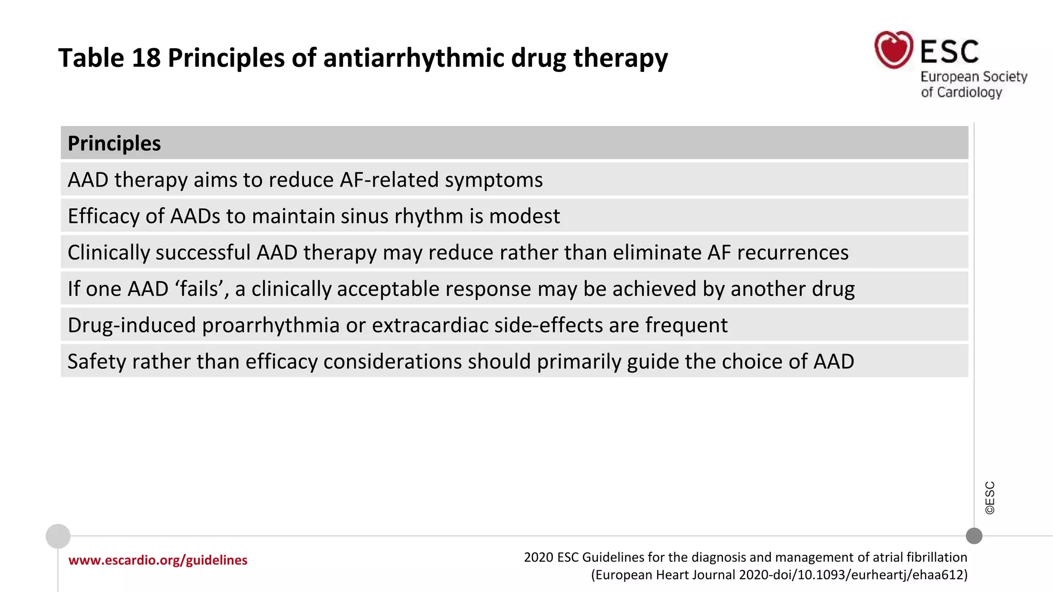 2020 ESC Guidelines for the diagnosis and management of atrial fibrillation
(European Heart Journal 2020-doi/10.1093/eurheartj/ehaa612)
www.escardio.org/guidelines
©ESC
Table 18 Principles of antiarrhythmic drug therapy
Principles
AAD therapy aims to reduce AF-related symptoms
Efficacy of AADs to maintain sinus rhythm is modest
Clinically successful AAD therapy may reduce rather than eliminate AF recurrences
If one AAD ‘fails’, a clinically acceptable response may be achieved by another drug
Drug-induced proarrhythmia or extracardiac side-effects are frequent
Safety rather than efficacy considerations should primarily guide the choice of AAD
 