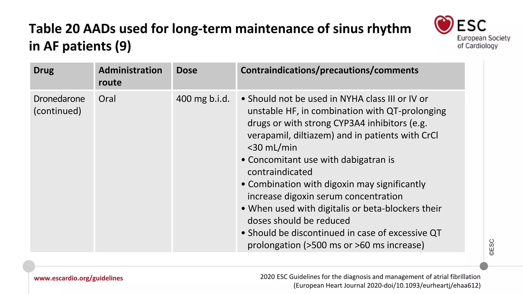 2020 ESC Guidelines for the diagnosis and management of atrial fibrillation
(European Heart Journal 2020-doi/10.1093/eurheartj/ehaa612)
www.escardio.org/guidelines
©ESC
Table 20 AADs used for long-term maintenance of sinus rhythm
in AF patients (9)
Drug Administration
route
Dose Contraindications/precautions/comments
Dronedarone
(continued)
Oral 400 mg b.i.d. • Should not be used in NYHA class III or IV or
unstable HF, in combination with QT-prolonging
drugs or with strong CYP3A4 inhibitors (e.g.
verapamil, diltiazem) and in patients with CrCl
<30 mL/min
• Concomitant use with dabigatran is
contraindicated
• Combination with digoxin may significantly
increase digoxin serum concentration
• When used with digitalis or beta-blockers their
doses should be reduced
• Should be discontinued in case of excessive QT
prolongation (>500 ms or >60 ms increase)
 