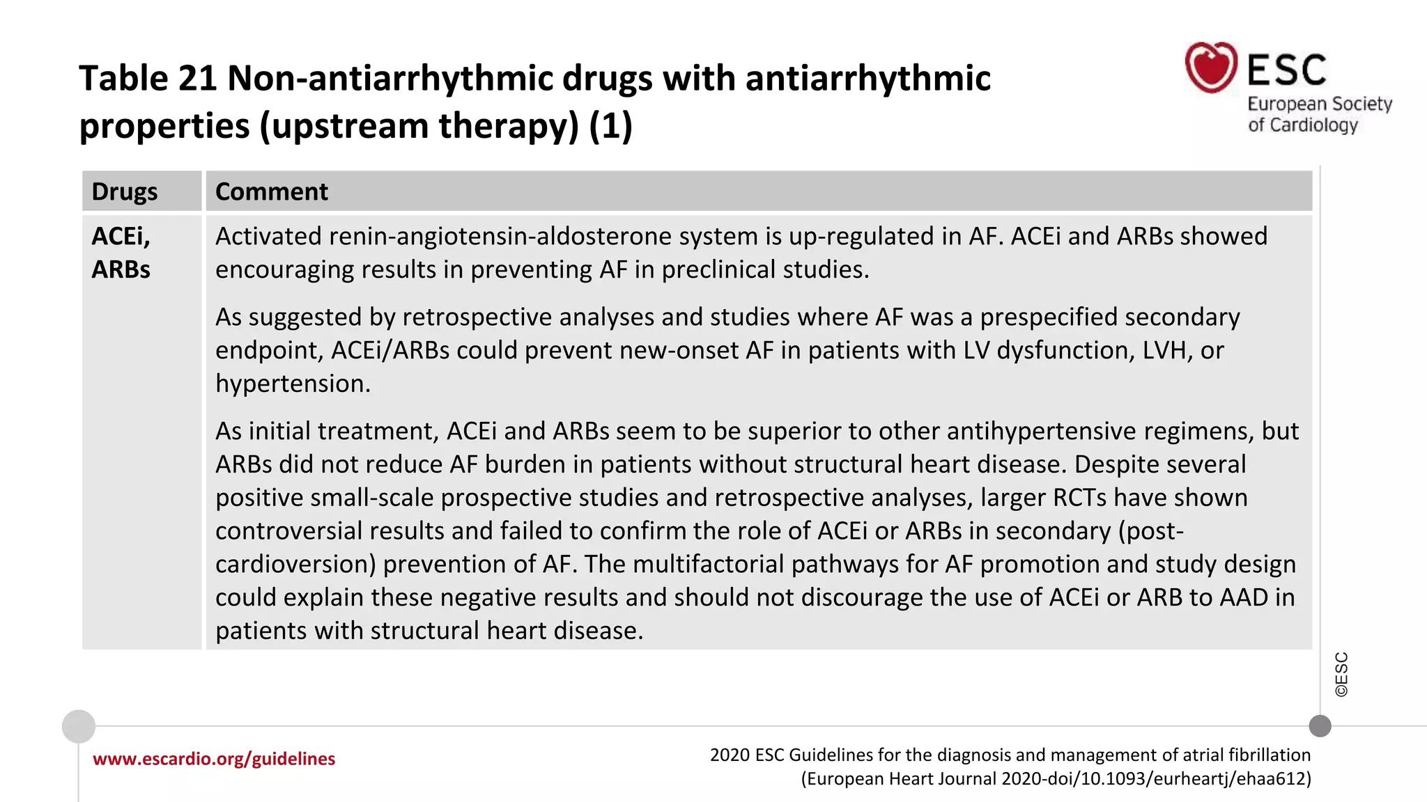 2020 ESC Guidelines for the diagnosis and management of atrial fibrillation
(European Heart Journal 2020-doi/10.1093/eurheartj/ehaa612)
www.escardio.org/guidelines
©ESC
Table 21 Non-antiarrhythmic drugs with antiarrhythmic
properties (upstream therapy) (1)
Drugs Comment
ACEi,
ARBs
Activated renin-angiotensin-aldosterone system is up-regulated in AF. ACEi and ARBs showed
encouraging results in preventing AF in preclinical studies.
As suggested by retrospective analyses and studies where AF was a prespecified secondary
endpoint, ACEi/ARBs could prevent new-onset AF in patients with LV dysfunction, LVH, or
hypertension.
As initial treatment, ACEi and ARBs seem to be superior to other antihypertensive regimens, but
ARBs did not reduce AF burden in patients without structural heart disease. Despite several
positive small-scale prospective studies and retrospective analyses, larger RCTs have shown
controversial results and failed to confirm the role of ACEi or ARBs in secondary (post-
cardioversion) prevention of AF. The multifactorial pathways for AF promotion and study design
could explain these negative results and should not discourage the use of ACEi or ARB to AAD in
patients with structural heart disease.
 