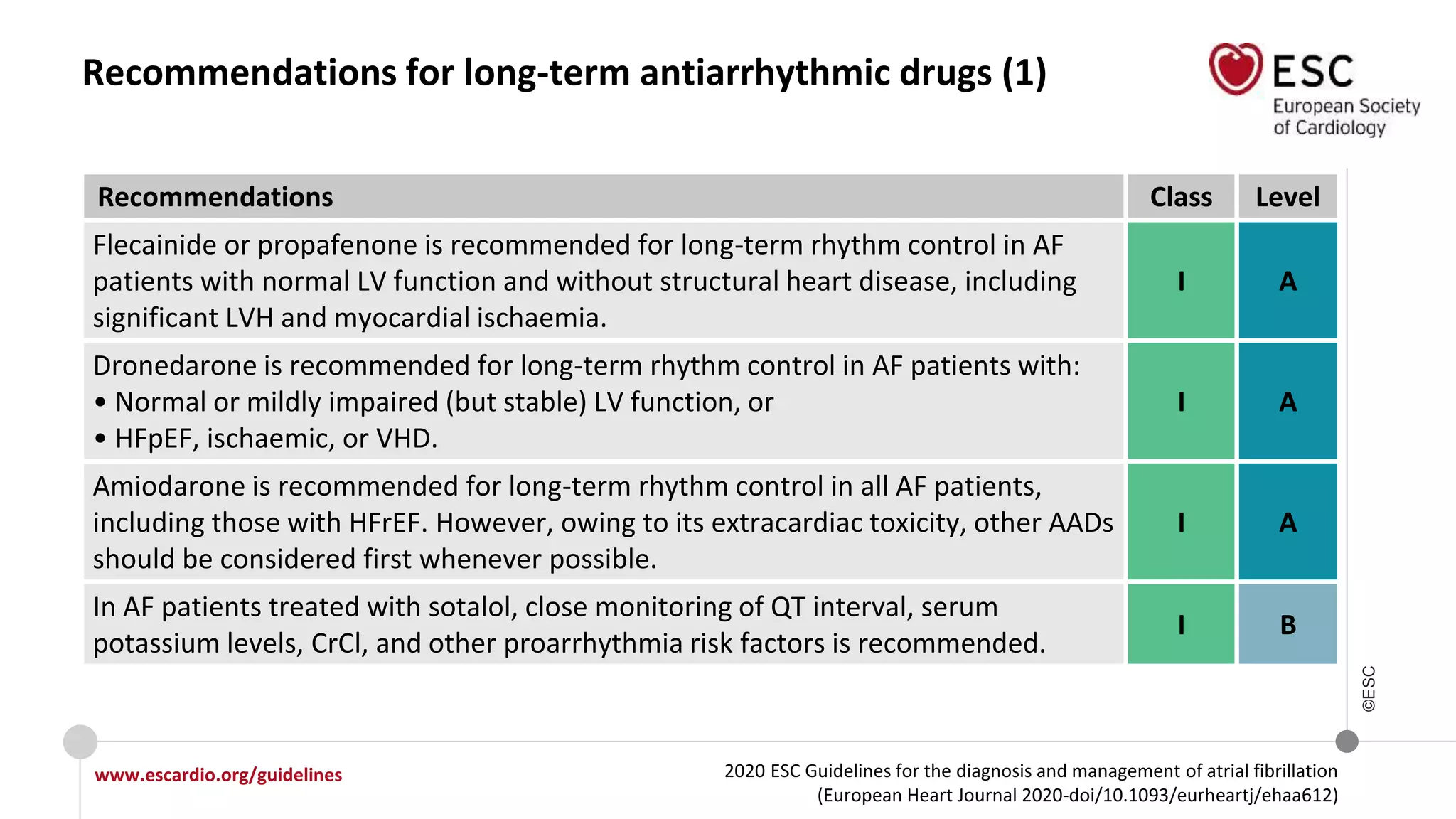 2020 ESC Guidelines for the diagnosis and management of atrial fibrillation
(European Heart Journal 2020-doi/10.1093/eurheartj/ehaa612)
www.escardio.org/guidelines
©ESC
Recommendations for long-term antiarrhythmic drugs (1)
Recommendations Class Level
Flecainide or propafenone is recommended for long-term rhythm control in AF
patients with normal LV function and without structural heart disease, including
significant LVH and myocardial ischaemia.
I A
Dronedarone is recommended for long-term rhythm control in AF patients with:
• Normal or mildly impaired (but stable) LV function, or
• HFpEF, ischaemic, or VHD.
I A
Amiodarone is recommended for long-term rhythm control in all AF patients,
including those with HFrEF. However, owing to its extracardiac toxicity, other AADs
should be considered first whenever possible.
I A
In AF patients treated with sotalol, close monitoring of QT interval, serum
potassium levels, CrCl, and other proarrhythmia risk factors is recommended.
I B
 