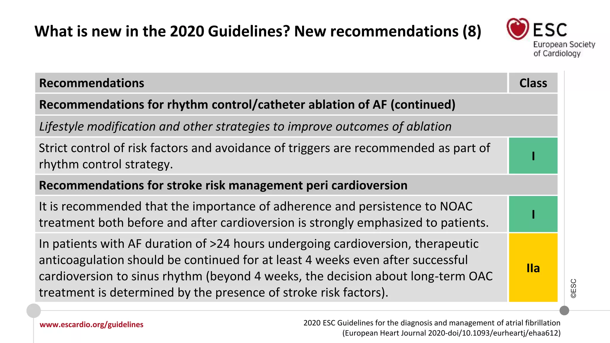 2020 ESC Guidelines for the diagnosis and management of atrial fibrillation
(European Heart Journal 2020-doi/10.1093/eurheartj/ehaa612)
www.escardio.org/guidelines
©ESC
What is new in the 2020 Guidelines? New recommendations (8)
Recommendations Class
Recommendations for rhythm control/catheter ablation of AF (continued)
Lifestyle modification and other strategies to improve outcomes of ablation
Strict control of risk factors and avoidance of triggers are recommended as part of
rhythm control strategy.
I
Recommendations for stroke risk management peri cardioversion
It is recommended that the importance of adherence and persistence to NOAC
treatment both before and after cardioversion is strongly emphasized to patients.
I
In patients with AF duration of >24 hours undergoing cardioversion, therapeutic
anticoagulation should be continued for at least 4 weeks even after successful
cardioversion to sinus rhythm (beyond 4 weeks, the decision about long-term OAC
treatment is determined by the presence of stroke risk factors).
IIa
 