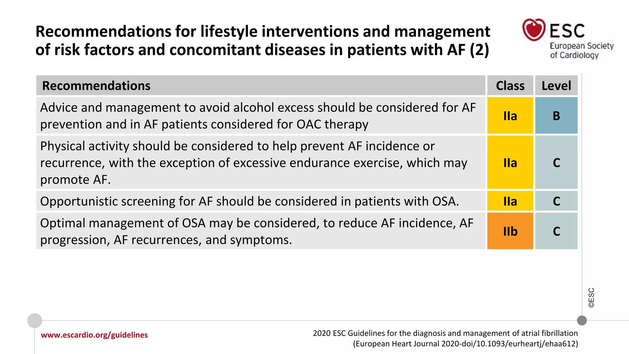 2020 ESC Guidelines for the diagnosis and management of atrial fibrillation
(European Heart Journal 2020-doi/10.1093/eurheartj/ehaa612)
www.escardio.org/guidelines
©ESC
Recommendations for lifestyle interventions and management
of risk factors and concomitant diseases in patients with AF (2)
Recommendations Class Level
Advice and management to avoid alcohol excess should be considered for AF
prevention and in AF patients considered for OAC therapy
IIa B
Physical activity should be considered to help prevent AF incidence or
recurrence, with the exception of excessive endurance exercise, which may
promote AF.
IIa C
Opportunistic screening for AF should be considered in patients with OSA. IIa C
Optimal management of OSA may be considered, to reduce AF incidence, AF
progression, AF recurrences, and symptoms.
IIb C
 