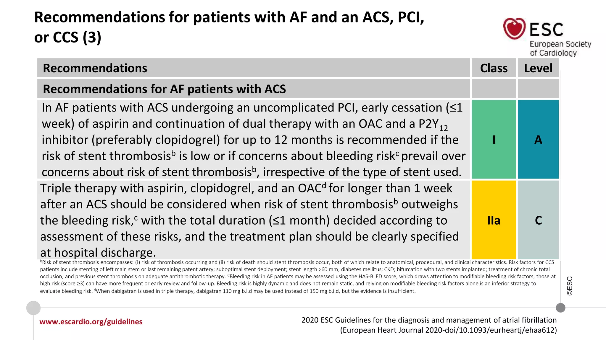 2020 ESC Guidelines for the diagnosis and management of atrial fibrillation
(European Heart Journal 2020-doi/10.1093/eurheartj/ehaa612)
www.escardio.org/guidelines
©ESC
Recommendations for patients with AF and an ACS, PCI,
or CCS (3)
Recommendations Class Level
Recommendations for AF patients with ACS
In AF patients with ACS undergoing an uncomplicated PCI, early cessation (≤1
week) of aspirin and continuation of dual therapy with an OAC and a P2Y12
inhibitor (preferably clopidogrel) for up to 12 months is recommended if the
risk of stent thrombosisb is low or if concerns about bleeding riskc prevail over
concerns about risk of stent thrombosisb, irrespective of the type of stent used.
I A
Triple therapy with aspirin, clopidogrel, and an OACd for longer than 1 week
after an ACS should be considered when risk of stent thrombosisb outweighs
the bleeding risk,c with the total duration (≤1 month) decided according to
assessment of these risks, and the treatment plan should be clearly specified
at hospital discharge.
IIa C
bRisk of stent thrombosis encompasses: (i) risk of thrombosis occurring and (ii) risk of death should stent thrombosis occur, both of which relate to anatomical, procedural, and clinical characteristics. Risk factors for CCS
patients include stenting of left main stem or last remaining patent artery; suboptimal stent deployment; stent length >60 mm; diabetes mellitus; CKD; bifurcation with two stents implanted; treatment of chronic total
occlusion; and previous stent thrombosis on adequate antithrombotic therapy. CBleeding risk in AF patients may be assessed using the HAS-BLED score, which draws attention to modifiable bleeding risk factors; those at
high risk (score ≥3) can have more frequent or early review and follow-up. Bleeding risk is highly dynamic and does not remain static, and relying on modifiable bleeding risk factors alone is an inferior strategy to
evaluate bleeding risk. dWhen dabigatran is used in triple therapy, dabigatran 110 mg b.i.d may be used instead of 150 mg b.i.d, but the evidence is insufficient.
 