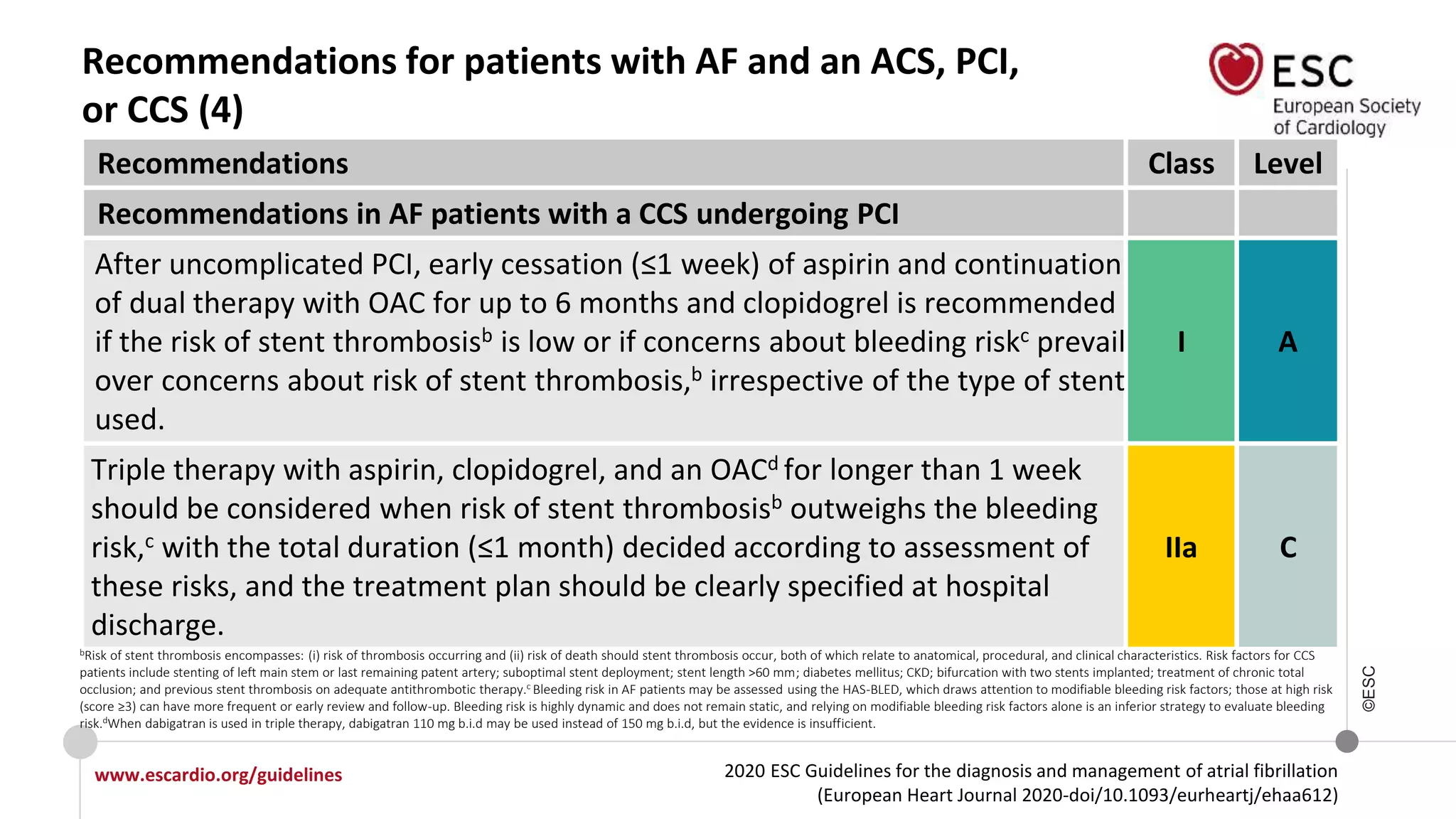 2020 ESC Guidelines for the diagnosis and management of atrial fibrillation
(European Heart Journal 2020-doi/10.1093/eurheartj/ehaa612)
www.escardio.org/guidelines
©ESC
Recommendations for patients with AF and an ACS, PCI,
or CCS (4)
Recommendations Class Level
Recommendations in AF patients with a CCS undergoing PCI
After uncomplicated PCI, early cessation (≤1 week) of aspirin and continuation
of dual therapy with OAC for up to 6 months and clopidogrel is recommended
if the risk of stent thrombosisb is low or if concerns about bleeding riskc prevail
over concerns about risk of stent thrombosis,b irrespective of the type of stent
used.
I A
Triple therapy with aspirin, clopidogrel, and an OACd for longer than 1 week
should be considered when risk of stent thrombosisb outweighs the bleeding
risk,c with the total duration (≤1 month) decided according to assessment of
these risks, and the treatment plan should be clearly specified at hospital
discharge.
IIa C
bRisk of stent thrombosis encompasses: (i) risk of thrombosis occurring and (ii) risk of death should stent thrombosis occur, both of which relate to anatomical, procedural, and clinical characteristics. Risk factors for CCS
patients include stenting of left main stem or last remaining patent artery; suboptimal stent deployment; stent length >60 mm; diabetes mellitus; CKD; bifurcation with two stents implanted; treatment of chronic total
occlusion; and previous stent thrombosis on adequate antithrombotic therapy.c Bleeding risk in AF patients may be assessed using the HAS-BLED, which draws attention to modifiable bleeding risk factors; those at high risk
(score ≥3) can have more frequent or early review and follow-up. Bleeding risk is highly dynamic and does not remain static, and relying on modifiable bleeding risk factors alone is an inferior strategy to evaluate bleeding
risk.dWhen dabigatran is used in triple therapy, dabigatran 110 mg b.i.d may be used instead of 150 mg b.i.d, but the evidence is insufficient.
 