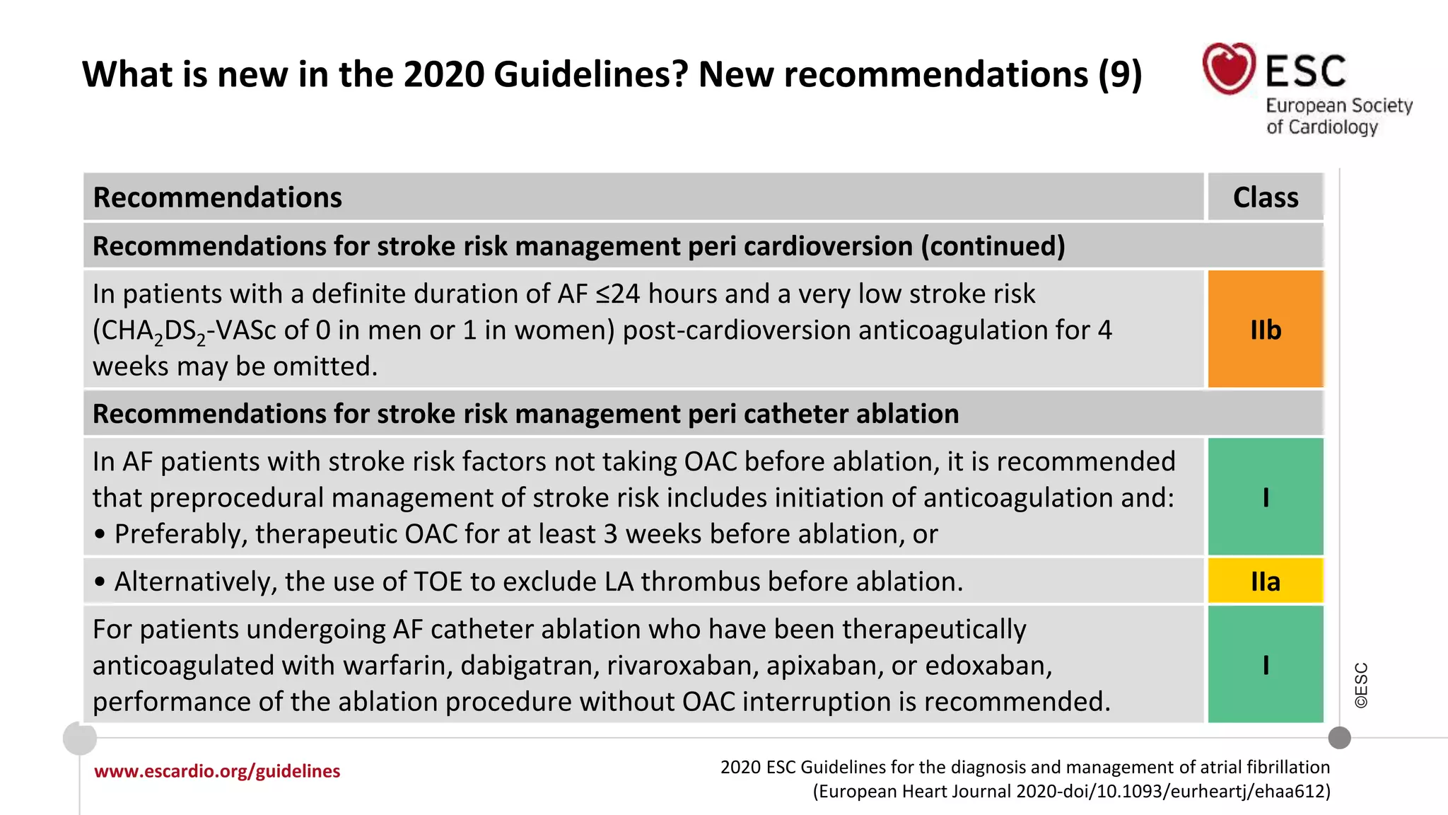 2020 ESC Guidelines for the diagnosis and management of atrial fibrillation
(European Heart Journal 2020-doi/10.1093/eurheartj/ehaa612)
www.escardio.org/guidelines
©ESC
What is new in the 2020 Guidelines? New recommendations (9)
Recommendations Class
Recommendations for stroke risk management peri cardioversion (continued)
In patients with a definite duration of AF ≤24 hours and a very low stroke risk
(CHA2DS2-VASc of 0 in men or 1 in women) post-cardioversion anticoagulation for 4
weeks may be omitted.
IIb
Recommendations for stroke risk management peri catheter ablation
In AF patients with stroke risk factors not taking OAC before ablation, it is recommended
that preprocedural management of stroke risk includes initiation of anticoagulation and:
• Preferably, therapeutic OAC for at least 3 weeks before ablation, or
I
• Alternatively, the use of TOE to exclude LA thrombus before ablation. IIa
For patients undergoing AF catheter ablation who have been therapeutically
anticoagulated with warfarin, dabigatran, rivaroxaban, apixaban, or edoxaban,
performance of the ablation procedure without OAC interruption is recommended.
I
 