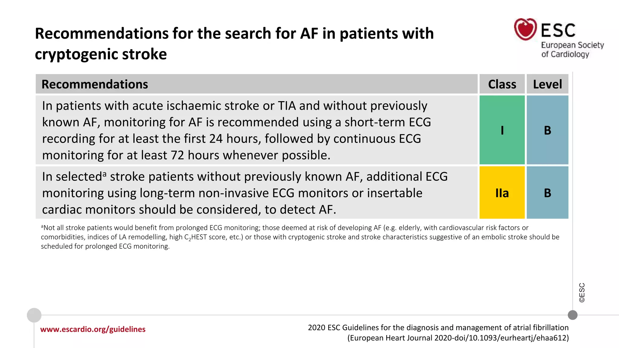 2020 ESC Guidelines for the diagnosis and management of atrial fibrillation
(European Heart Journal 2020-doi/10.1093/eurheartj/ehaa612)
www.escardio.org/guidelines
©ESC
Recommendations for the search for AF in patients with
cryptogenic stroke
Recommendations Class Level
In patients with acute ischaemic stroke or TIA and without previously
known AF, monitoring for AF is recommended using a short-term ECG
recording for at least the first 24 hours, followed by continuous ECG
monitoring for at least 72 hours whenever possible.
I B
In selecteda stroke patients without previously known AF, additional ECG
monitoring using long-term non-invasive ECG monitors or insertable
cardiac monitors should be considered, to detect AF.
IIa B
aNot all stroke patients would benefit from prolonged ECG monitoring; those deemed at risk of developing AF (e.g. elderly, with cardiovascular risk factors or
comorbidities, indices of LA remodelling, high C2HEST score, etc.) or those with cryptogenic stroke and stroke characteristics suggestive of an embolic stroke should be
scheduled for prolonged ECG monitoring.
 