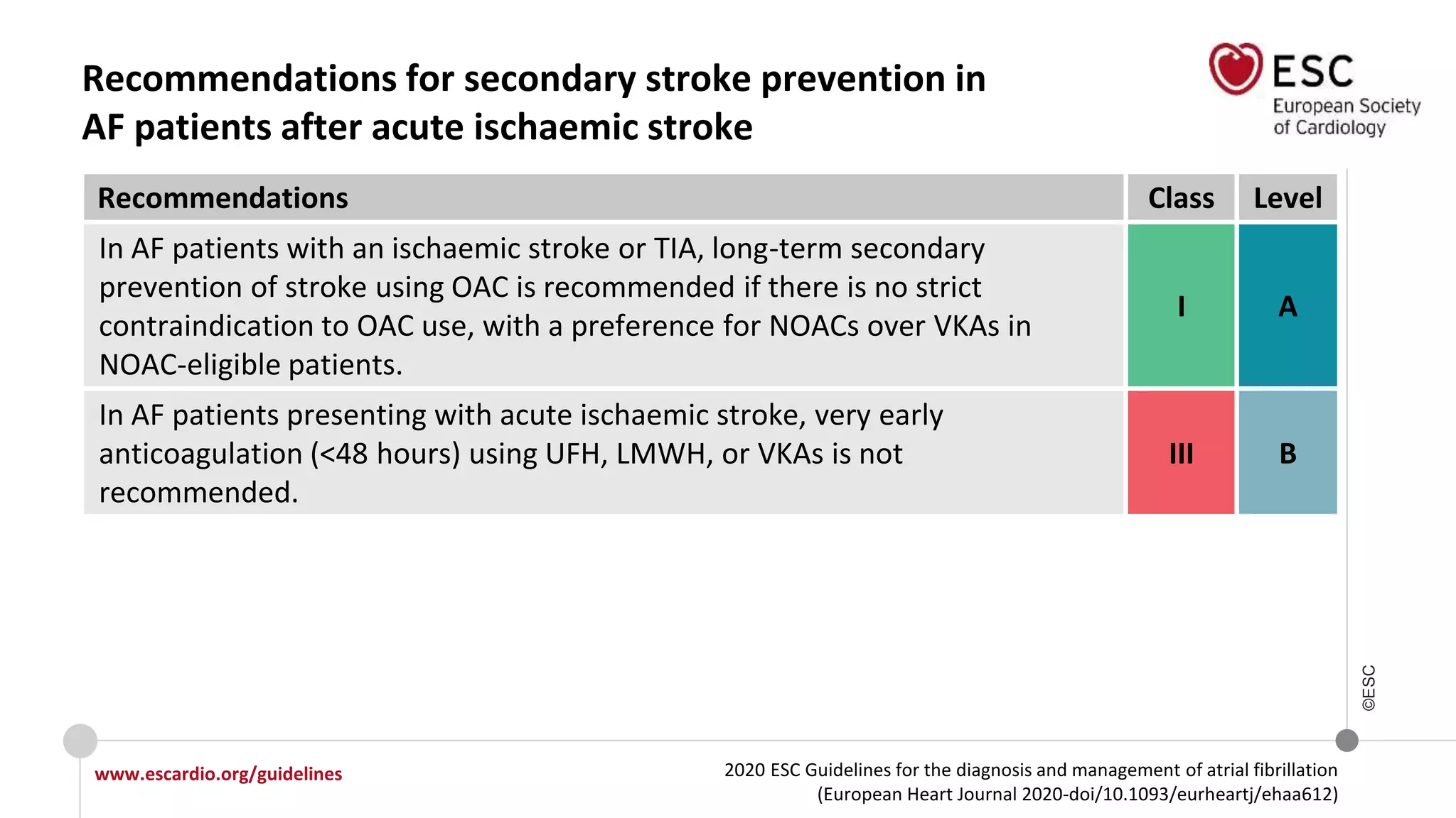 2020 ESC Guidelines for the diagnosis and management of atrial fibrillation
(European Heart Journal 2020-doi/10.1093/eurheartj/ehaa612)
www.escardio.org/guidelines
©ESC
Recommendations for secondary stroke prevention in
AF patients after acute ischaemic stroke
Recommendations Class Level
In AF patients with an ischaemic stroke or TIA, long-term secondary
prevention of stroke using OAC is recommended if there is no strict
contraindication to OAC use, with a preference for NOACs over VKAs in
NOAC-eligible patients.
I A
In AF patients presenting with acute ischaemic stroke, very early
anticoagulation (<48 hours) using UFH, LMWH, or VKAs is not
recommended.
III B
 