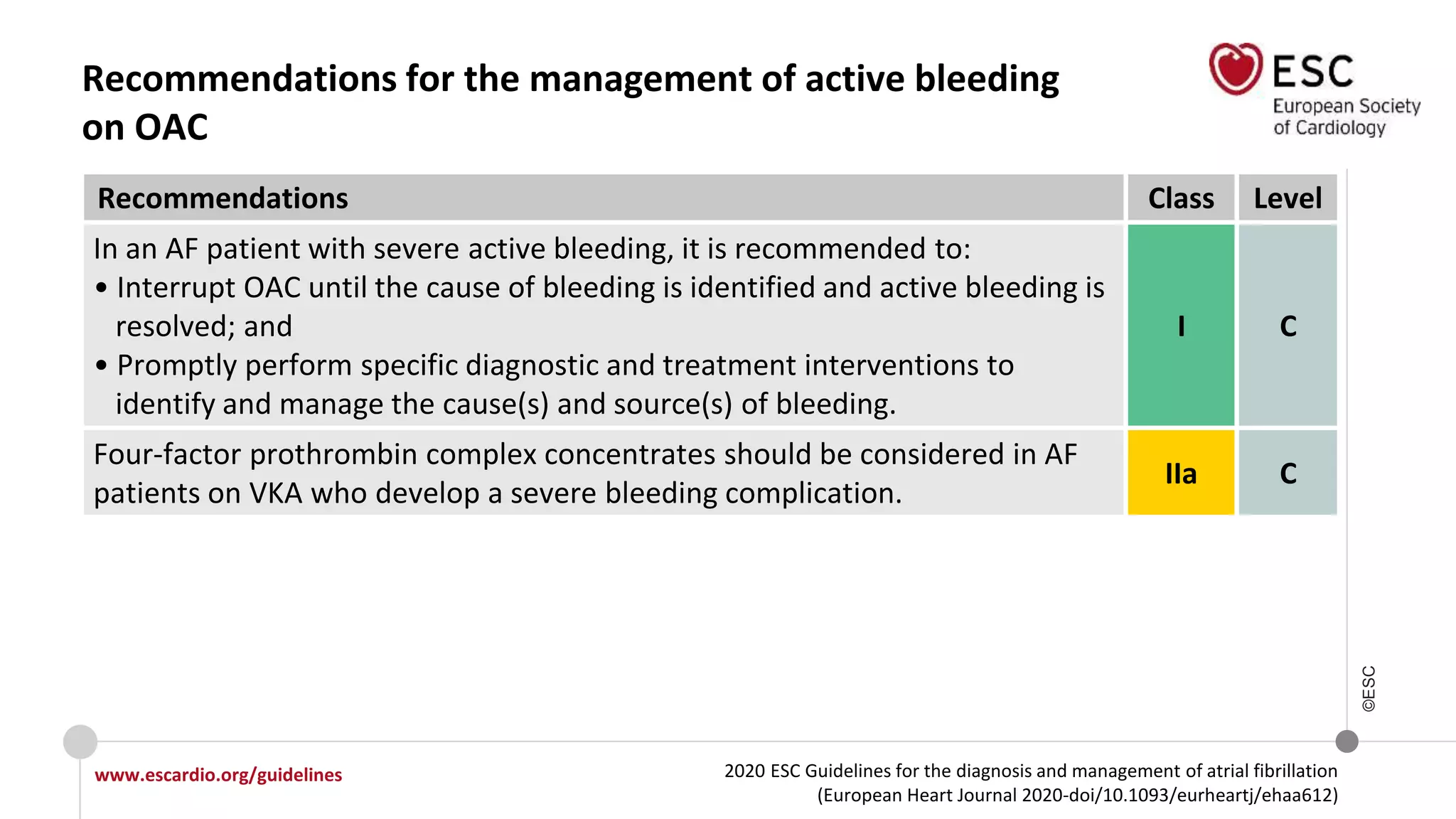 2020 ESC Guidelines for the diagnosis and management of atrial fibrillation
(European Heart Journal 2020-doi/10.1093/eurheartj/ehaa612)
www.escardio.org/guidelines
©ESC
Recommendations for the management of active bleeding
on OAC
Recommendations Class Level
In an AF patient with severe active bleeding, it is recommended to:
• Interrupt OAC until the cause of bleeding is identified and active bleeding is
resolved; and
• Promptly perform specific diagnostic and treatment interventions to
identify and manage the cause(s) and source(s) of bleeding.
I C
Four-factor prothrombin complex concentrates should be considered in AF
patients on VKA who develop a severe bleeding complication.
IIa C
 