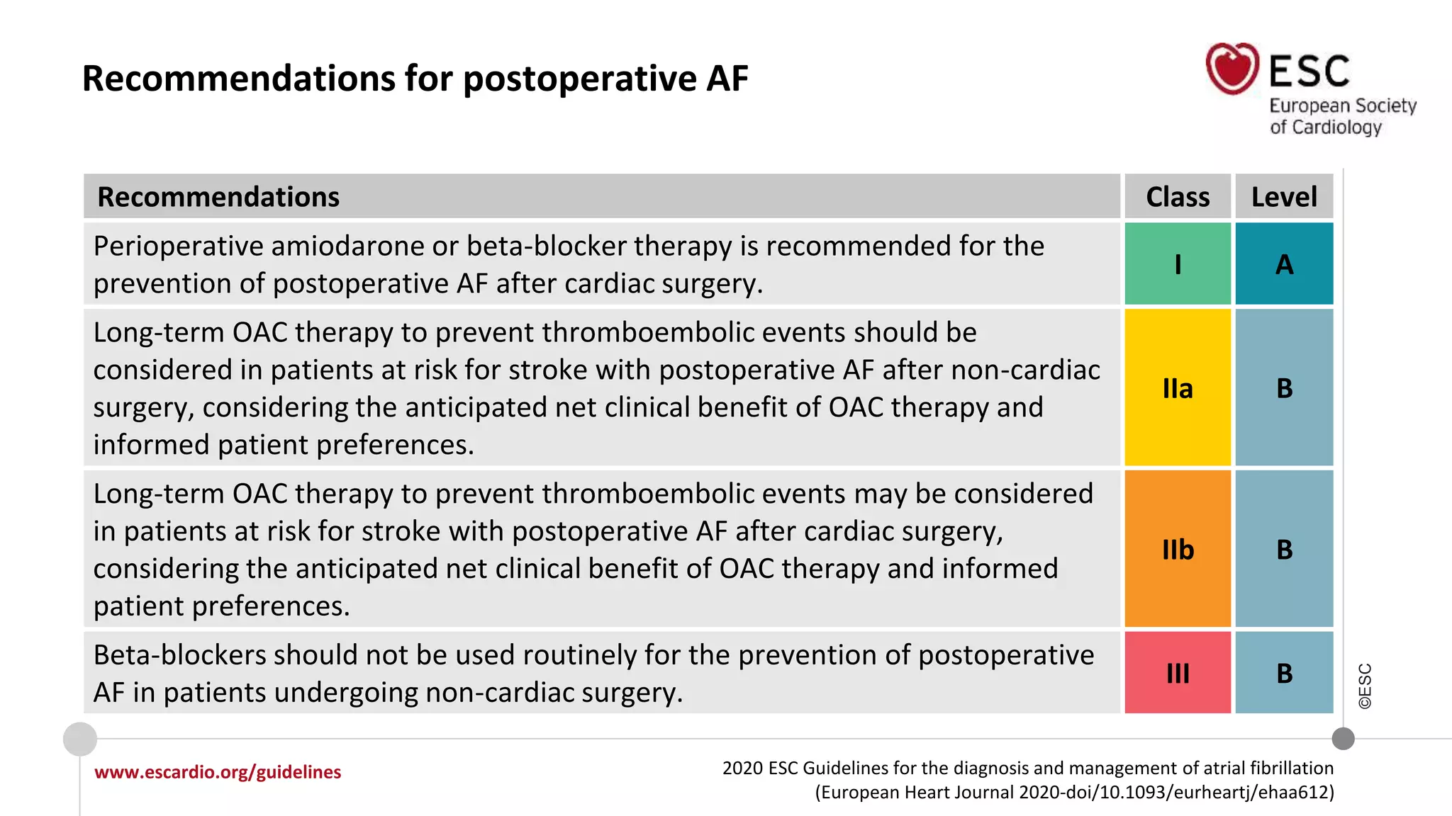 2020 ESC Guidelines for the diagnosis and management of atrial fibrillation
(European Heart Journal 2020-doi/10.1093/eurheartj/ehaa612)
www.escardio.org/guidelines
©ESC
Recommendations for postoperative AF
Recommendations Class Level
Perioperative amiodarone or beta-blocker therapy is recommended for the
prevention of postoperative AF after cardiac surgery.
I A
Long-term OAC therapy to prevent thromboembolic events should be
considered in patients at risk for stroke with postoperative AF after non-cardiac
surgery, considering the anticipated net clinical benefit of OAC therapy and
informed patient preferences.
IIa B
Long-term OAC therapy to prevent thromboembolic events may be considered
in patients at risk for stroke with postoperative AF after cardiac surgery,
considering the anticipated net clinical benefit of OAC therapy and informed
patient preferences.
IIb B
Beta-blockers should not be used routinely for the prevention of postoperative
AF in patients undergoing non-cardiac surgery.
III B
 
